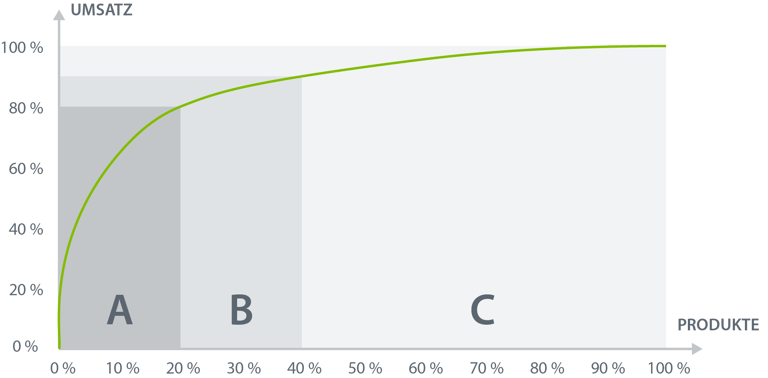 Die ABC-Analyse basiert auf dem Pareto-Prinzip: 20% aller Leistungen sorgen für 80% des Umsatzes