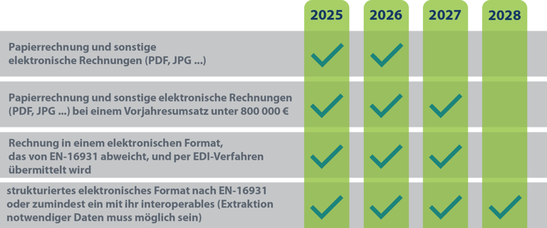 Ausstellung der E-Rechnung: Übersicht zu den Übergangsregelungen von 2025 bis 2027