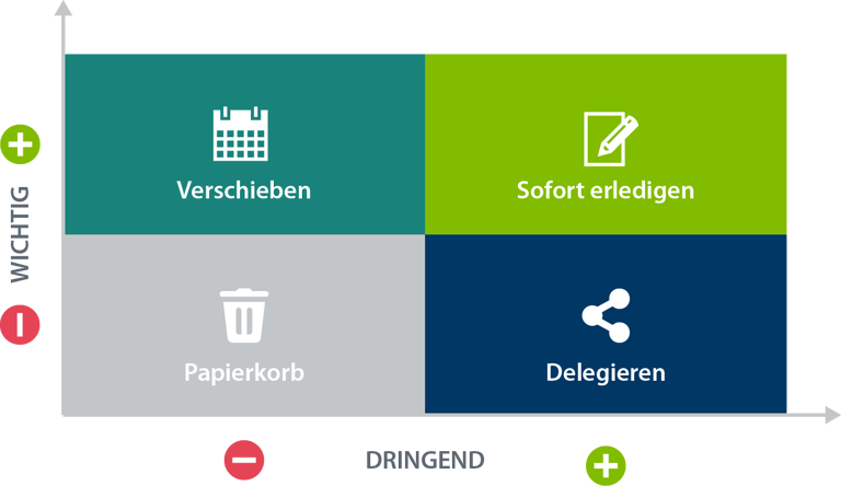 Eisenhower-Matrix mit vier Quadranten zur Einordnung von Problemarten nach Wichtigkeit und Dringlichkeit