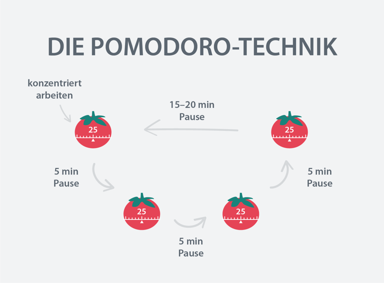 Pomodoro-Technik: Arbeiten in 25-Minuten-Intervallen mit Pausen zur Produktivitätssteigerung